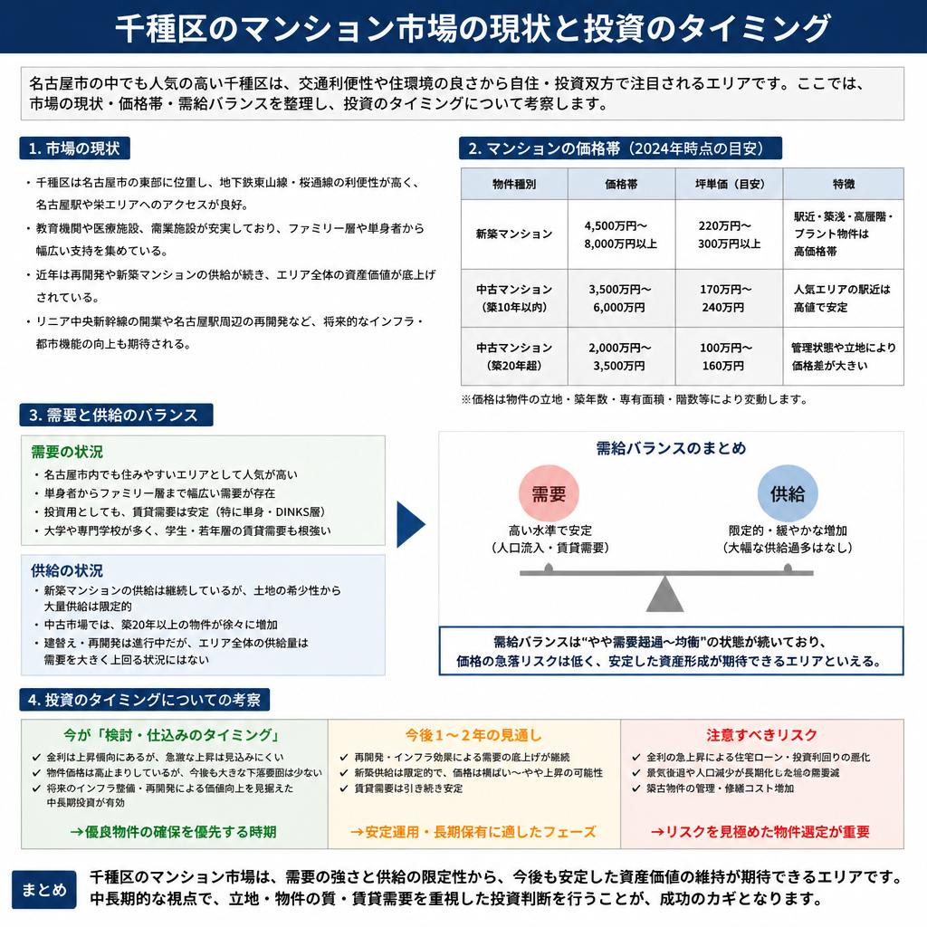 2. 現在のマンション市場の動向