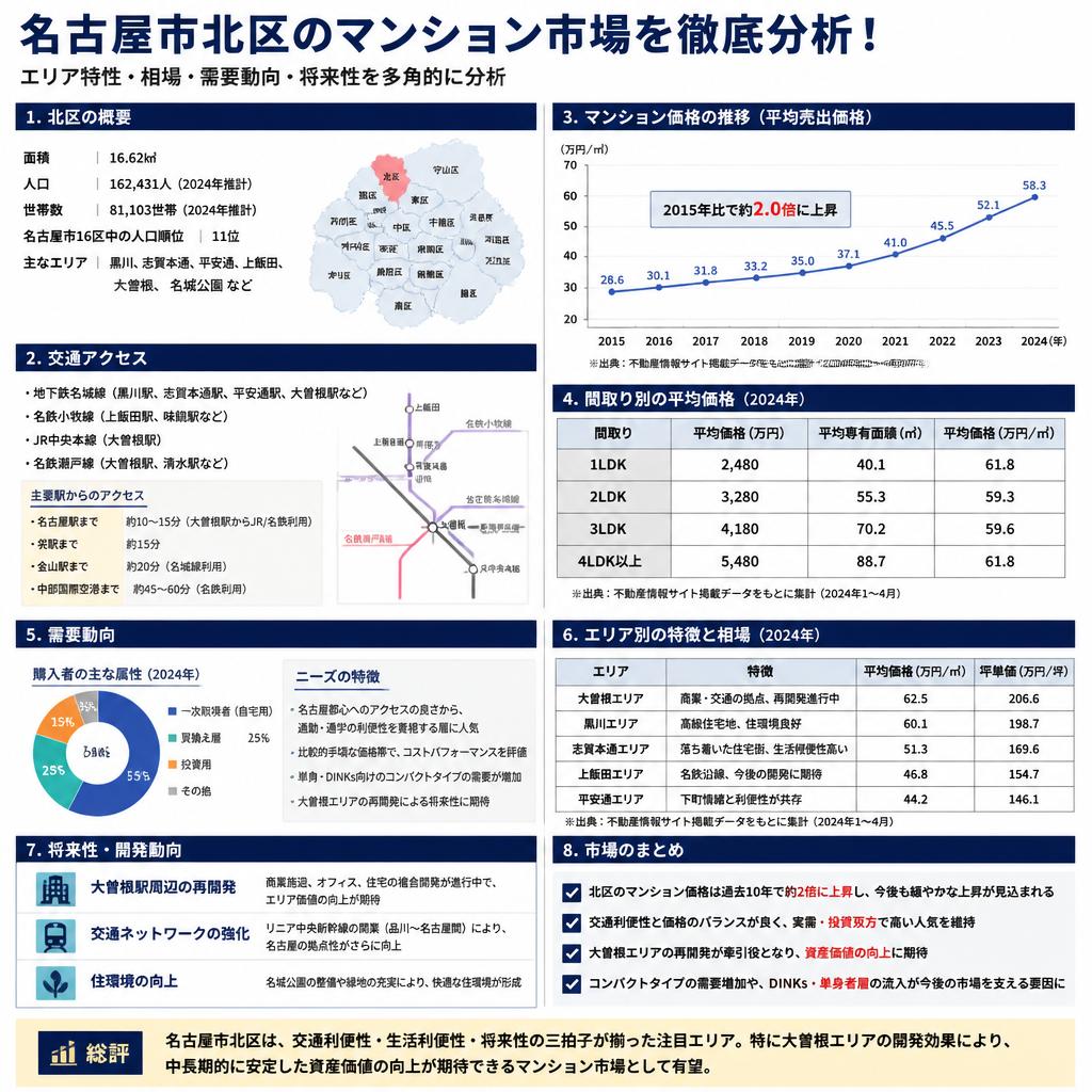 名古屋市北区のマンション市場を徹底分析！