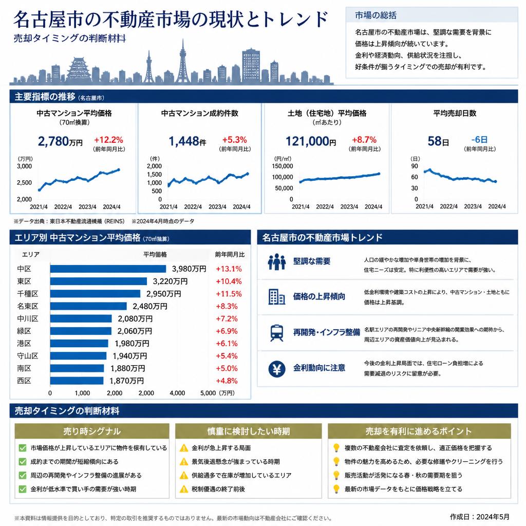 名古屋市の不動産市場の実情