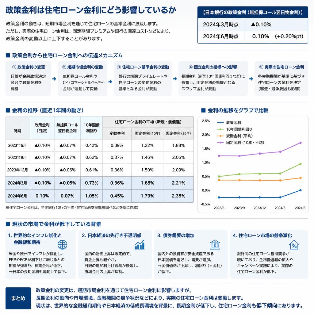 現状の政策金利と住宅ローンの関係