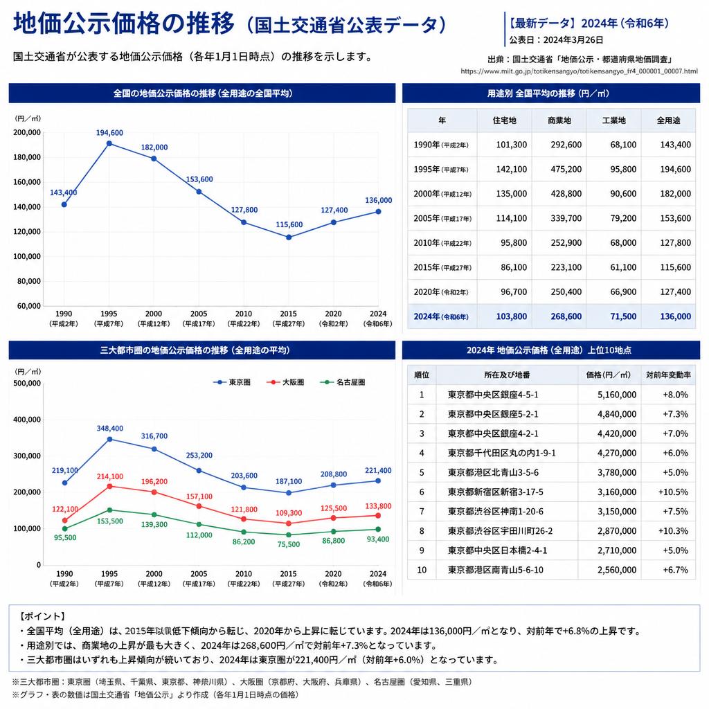 2. 地価公示価格の最新推移