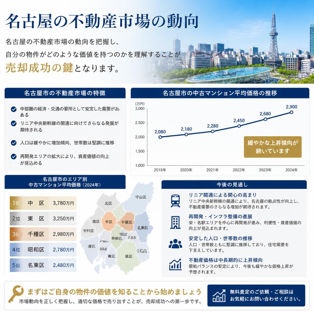 4. 名古屋での不動産市場の現状