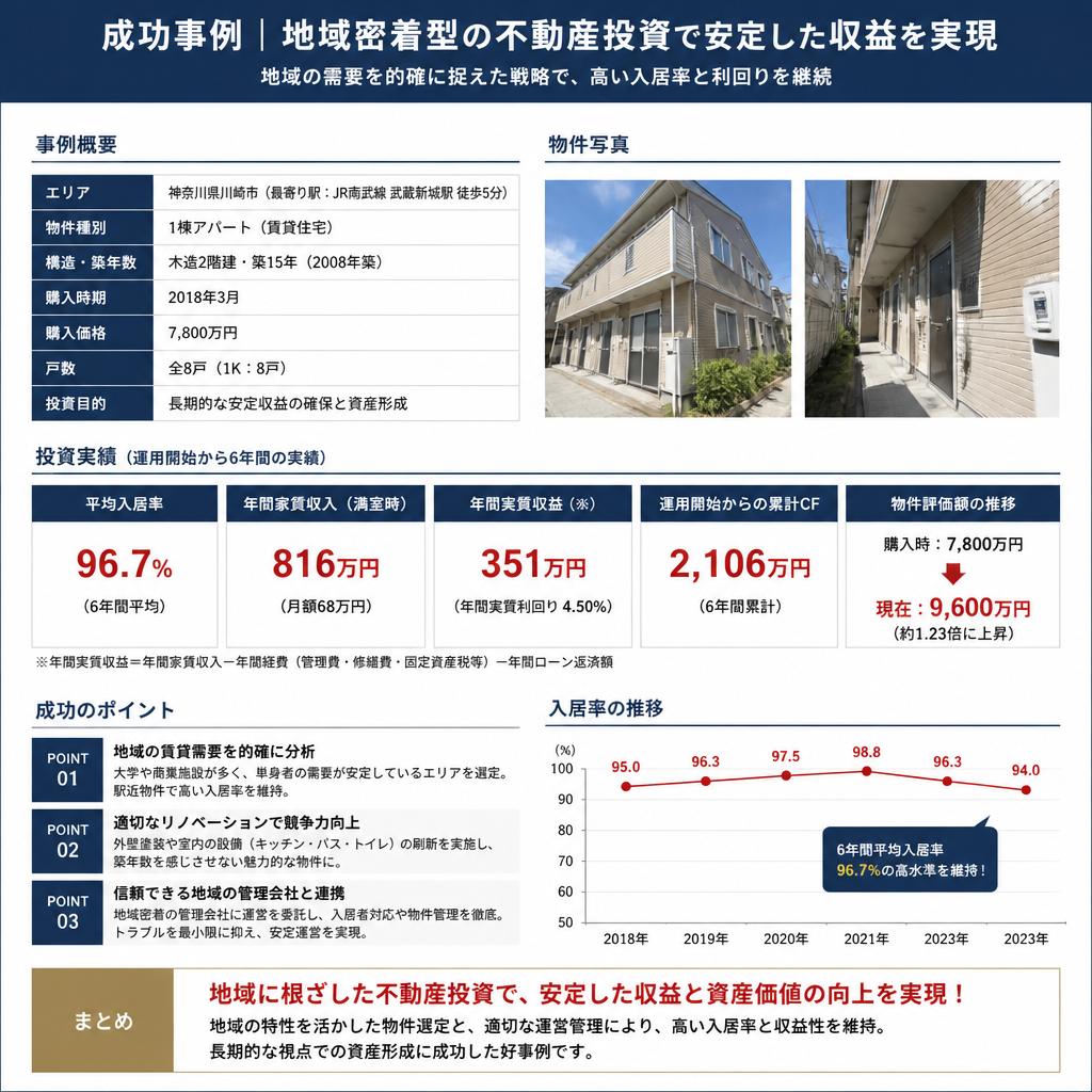 成功事例：地域密着型投資の実績