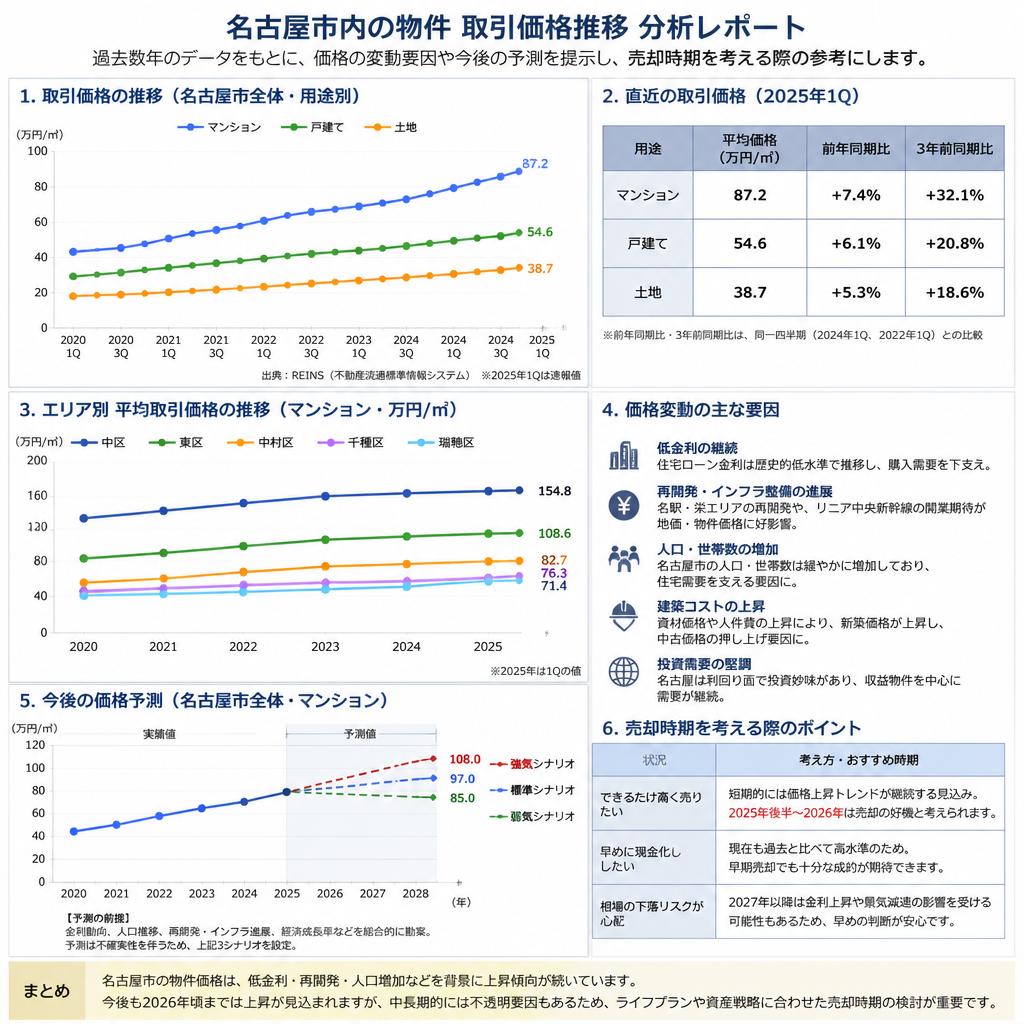 不動産取引価格のデータ分析