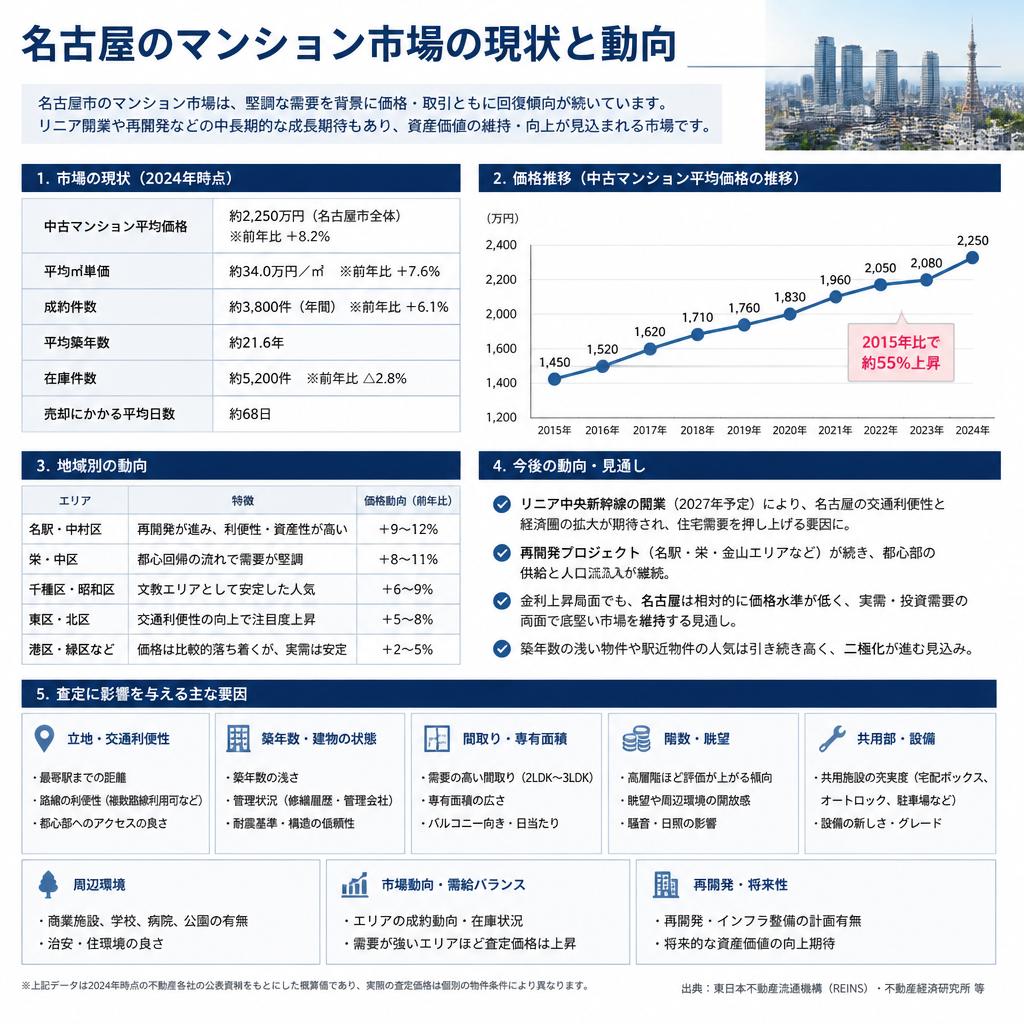 4. 名古屋の不動産市場の特徴
